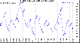 Milwaukee Weather Outdoor Humidity<br>Daily Low