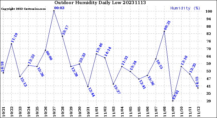 Milwaukee Weather Outdoor Humidity<br>Daily Low