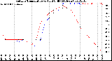 Milwaukee Weather Outdoor Temperature<br>vs Wind Chill<br>(24 Hours)