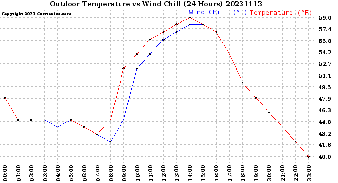 Milwaukee Weather Outdoor Temperature<br>vs Wind Chill<br>(24 Hours)