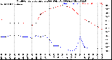 Milwaukee Weather Outdoor Temperature<br>vs Dew Point<br>(24 Hours)