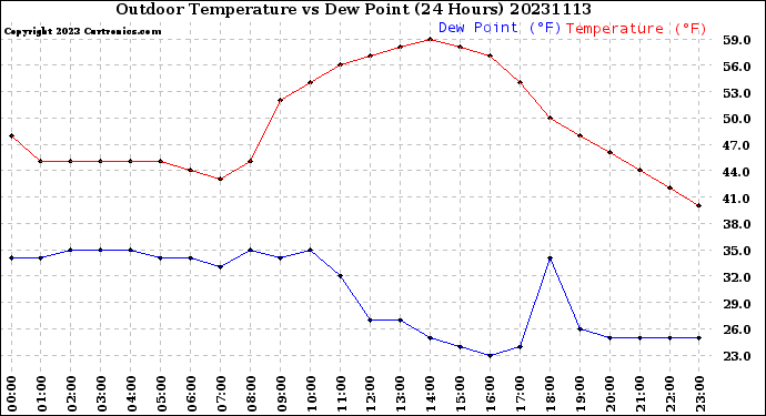 Milwaukee Weather Outdoor Temperature<br>vs Dew Point<br>(24 Hours)