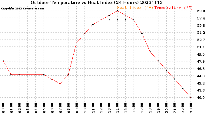 Milwaukee Weather Outdoor Temperature<br>vs Heat Index<br>(24 Hours)