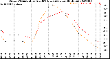 Milwaukee Weather Outdoor Temperature<br>vs THSW Index<br>per Hour<br>(24 Hours)