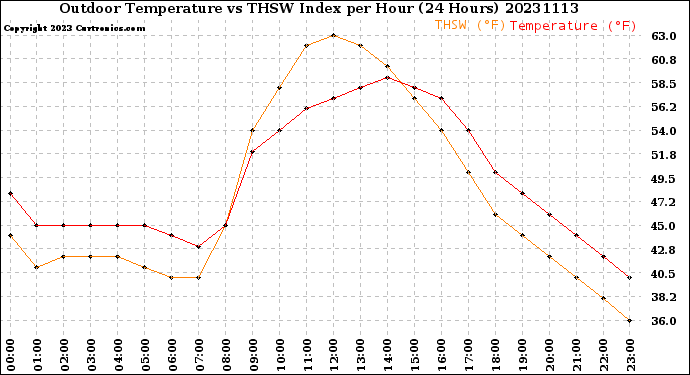 Milwaukee Weather Outdoor Temperature<br>vs THSW Index<br>per Hour<br>(24 Hours)