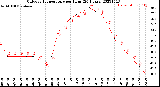 Milwaukee Weather Outdoor Temperature<br>per Hour<br>(24 Hours)