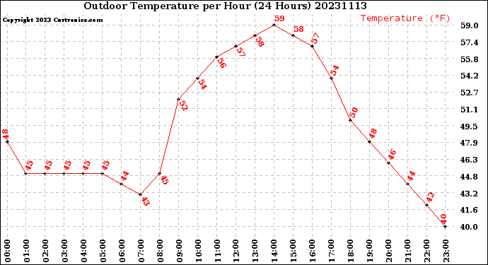 Milwaukee Weather Outdoor Temperature<br>per Hour<br>(24 Hours)