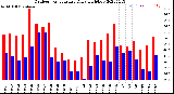 Milwaukee Weather Outdoor Temperature<br>Daily High/Low