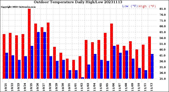 Milwaukee Weather Outdoor Temperature<br>Daily High/Low