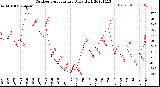 Milwaukee Weather Outdoor Temperature<br>Daily High