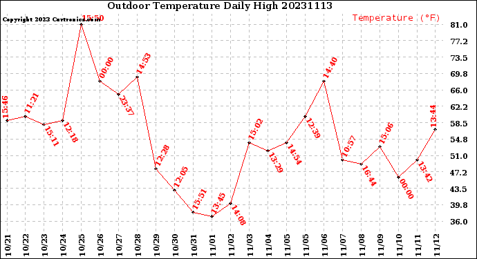 Milwaukee Weather Outdoor Temperature<br>Daily High