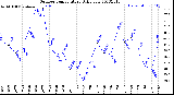 Milwaukee Weather Outdoor Temperature<br>Daily Low