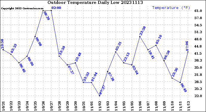 Milwaukee Weather Outdoor Temperature<br>Daily Low