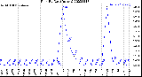 Milwaukee Weather Rain<br>By Day<br>(Inches)