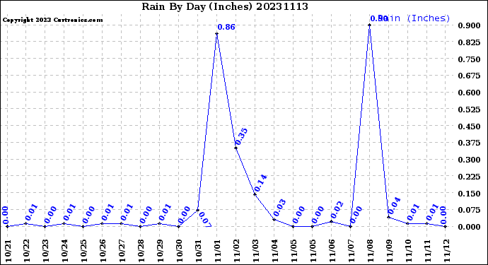 Milwaukee Weather Rain<br>By Day<br>(Inches)