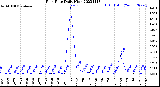 Milwaukee Weather Rain Rate<br>Daily High