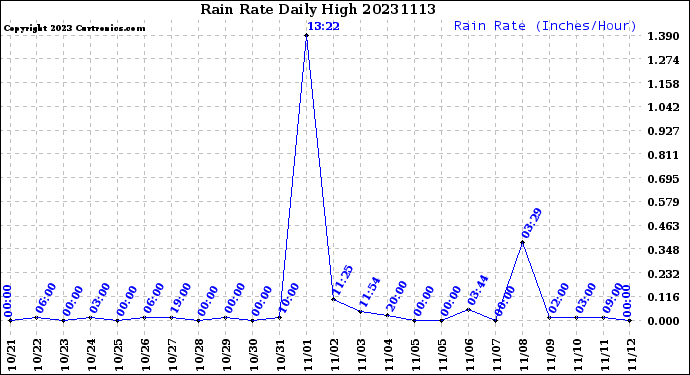 Milwaukee Weather Rain Rate<br>Daily High