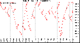 Milwaukee Weather Solar Radiation<br>Daily