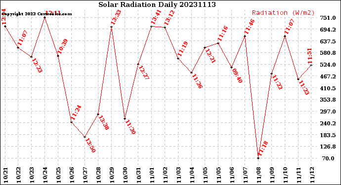 Milwaukee Weather Solar Radiation<br>Daily