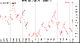 Milwaukee Weather THSW Index<br>Daily High