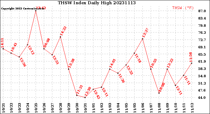 Milwaukee Weather THSW Index<br>Daily High