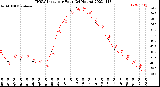 Milwaukee Weather THSW Index<br>per Hour<br>(24 Hours)