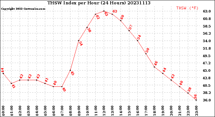 Milwaukee Weather THSW Index<br>per Hour<br>(24 Hours)