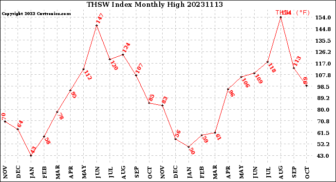 Milwaukee Weather THSW Index<br>Monthly High