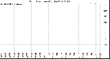 Milwaukee Weather Wind Direction<br>(By Day)