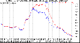 Milwaukee Weather Outdoor Temp / Dew Point<br>by Minute<br>(24 Hours) (Alternate)