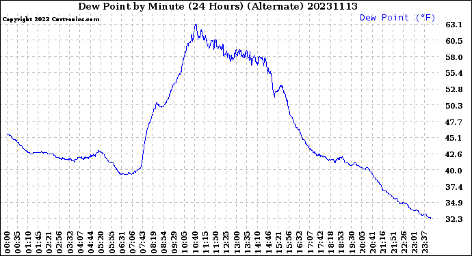 Milwaukee Weather Dew Point<br>by Minute<br>(24 Hours) (Alternate)