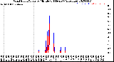 Milwaukee Weather Wind Speed/Gusts<br>by Minute<br>(24 Hours) (Alternate)