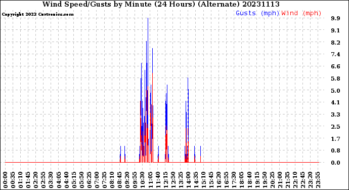 Milwaukee Weather Wind Speed/Gusts<br>by Minute<br>(24 Hours) (Alternate)