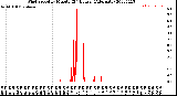 Milwaukee Weather Wind Speed<br>by Minute<br>(24 Hours) (Alternate)