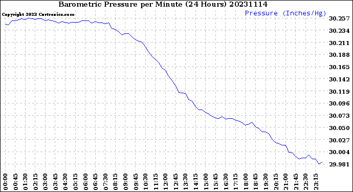 Milwaukee Weather Barometric Pressure<br>per Minute<br>(24 Hours)