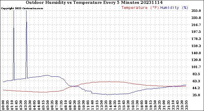 Milwaukee Weather Outdoor Humidity<br>vs Temperature<br>Every 5 Minutes