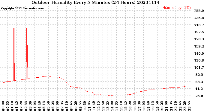 Milwaukee Weather Outdoor Humidity<br>Every 5 Minutes<br>(24 Hours)