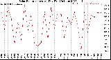 Milwaukee Weather Solar Radiation<br>Avg per Day W/m2/minute