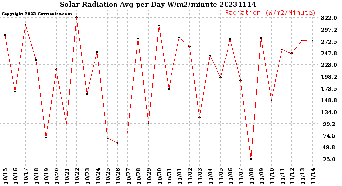 Milwaukee Weather Solar Radiation<br>Avg per Day W/m2/minute