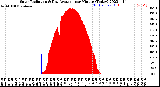 Milwaukee Weather Solar Radiation<br>& Day Average<br>per Minute<br>(Today)