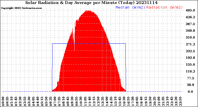 Milwaukee Weather Solar Radiation<br>& Day Average<br>per Minute<br>(Today)