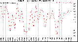 Milwaukee Weather Solar Radiation<br>per Day KW/m2