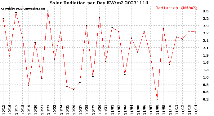 Milwaukee Weather Solar Radiation<br>per Day KW/m2