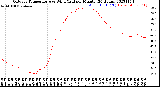 Milwaukee Weather Outdoor Temperature<br>vs Wind Chill<br>per Minute<br>(24 Hours)