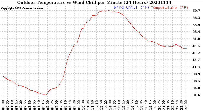 Milwaukee Weather Outdoor Temperature<br>vs Wind Chill<br>per Minute<br>(24 Hours)