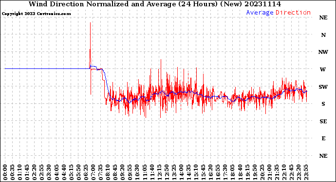 Milwaukee Weather Wind Direction<br>Normalized and Average<br>(24 Hours) (New)