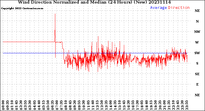 Milwaukee Weather Wind Direction<br>Normalized and Median<br>(24 Hours) (New)