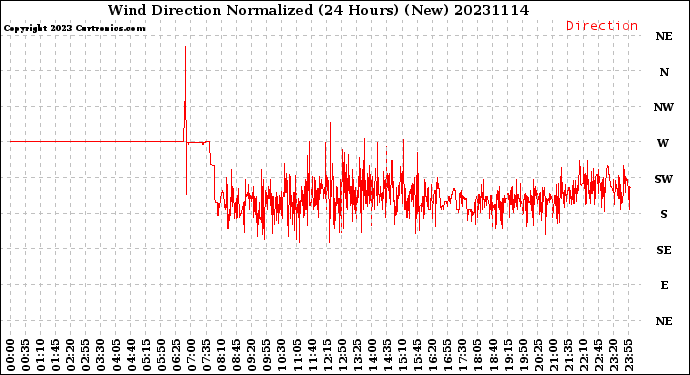 Milwaukee Weather Wind Direction<br>Normalized<br>(24 Hours) (New)