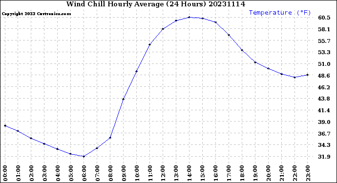 Milwaukee Weather Wind Chill<br>Hourly Average<br>(24 Hours)