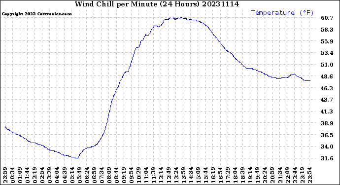 Milwaukee Weather Wind Chill<br>per Minute<br>(24 Hours)